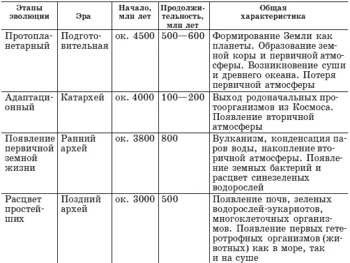 Этапы биологической эволюции Согласно научной теории запрограммированной - фото 1