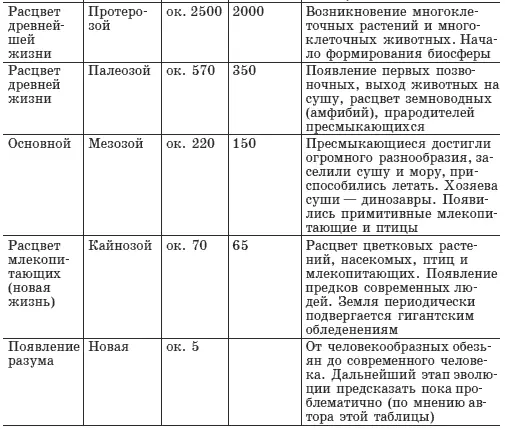 Этапы биологической эволюции Согласно научной теории запрограммированной - фото 2