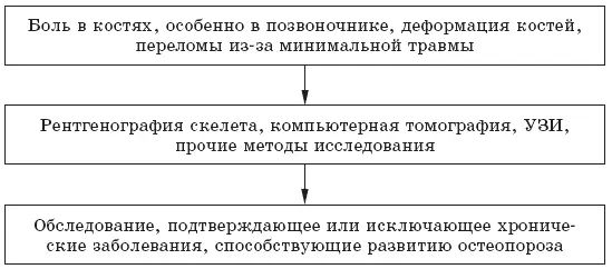 В настоящее время известно более 20 разновидностей остеопороза Ведь он - фото 1