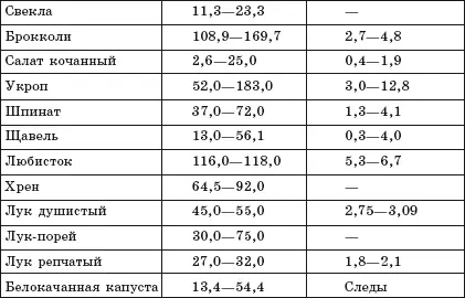 Как видно из таблицы 3 провитамин витамина А бетакаротин содержится в - фото 17