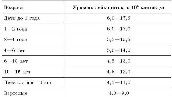 Так как уровень лейкоцитов простой и наглядный показатель состояния - фото 5