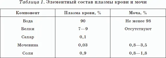 Отсюда вопрос может ли быть моча ядовитой НЕТ Ввиду того что моча образуется - фото 6