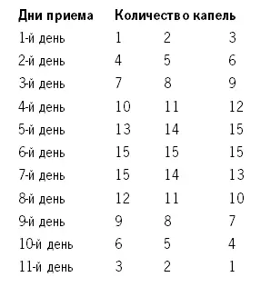 Как видите с каждым днем количество капель возрастает а потом так же плавно - фото 18