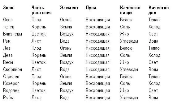 Очень важные факторы лунного влияния новолуние растущая и ущербная Луна - фото 1