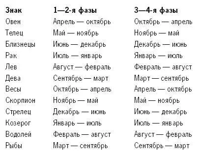 Любой из зодиакальных знаков наиболее эффективен в течение первой половины года - фото 2