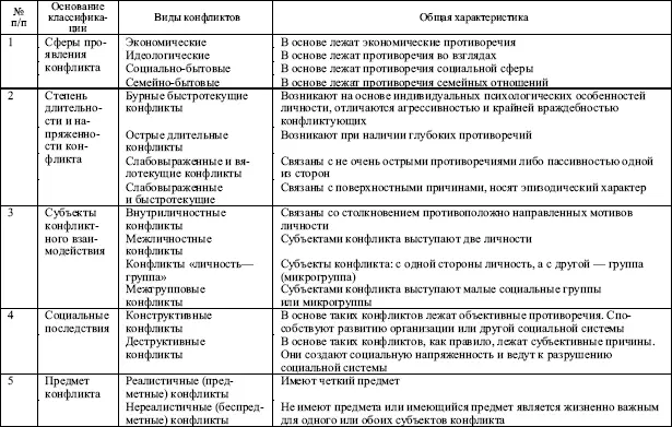 Причины конфликта это явления события факты ситуации которые предшествуют - фото 3
