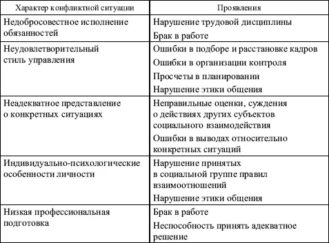 Основные этапы конфликта 1 Возникновение и развитие конфликтной ситуации - фото 5