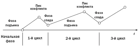 Рис 23Фазы конфликта Таблица 23 Соотношение фаз и этапов конфликта - фото 6