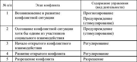 Особое место в прогнозировании конфликтов занимает постоянный анализ как общих - фото 56