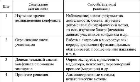 Не менее важным для руководителя в управлении конфликтами является учет - фото 58