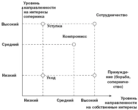Рис 51Двухмерная модель стратегий поведения в конфликте ТомасаКилмена При - фото 63