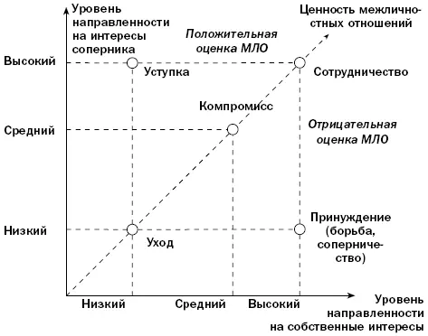 Рис 52Трехмерная модель стратегий поведения в конфликте Характеристика - фото 64
