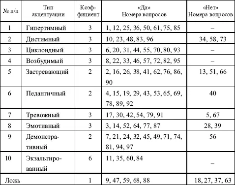 Количество совпадающих с ключом ответов умножается на значение коэффициента - фото 67