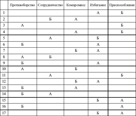 Для определения собственного стиля поведения в конфликте необходимо посчитать - фото 74