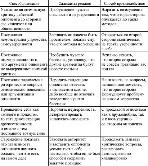 Технологии стратегий и тактик в переговорном процессе Модели поведения в - фото 86
