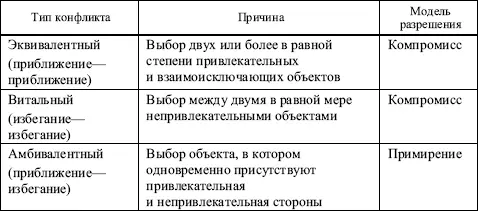 Формы проявления и способы разрешения внутриличностных конфликтов Для - фото 98
