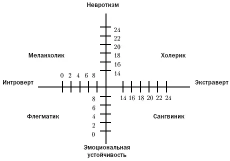Эмоциональная устойчивость Экстраверсия находится сумма ответов да в - фото 105
