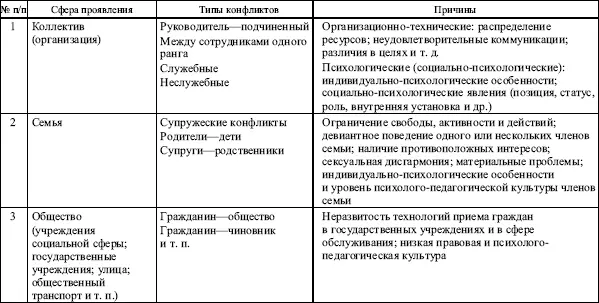 Таблица 92 Управление межличностными конфликтами Таблица 93 Причины и - фото 107