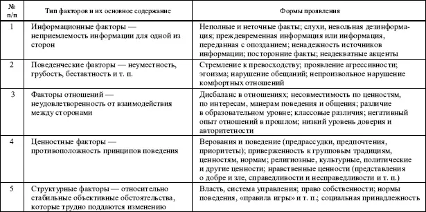 Таблица 94 Классификация межличностных конфликтов в зависимости от взаимной - фото 109