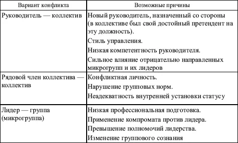 Управление конфликтами между личностью и группой Специфика управления - фото 126