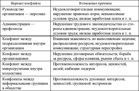 Таблица 104 Управление межгрупповыми конфликтами Окончание табл 104 - фото 129