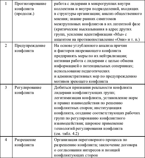 Источники для углубленного изучения темы 1 Анцупов А Я Шипилов А И - фото 131