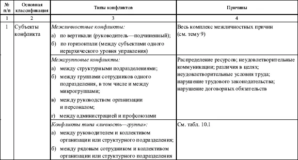 Управление конфликтами в организации Содержание управления конфликтами в - фото 132
