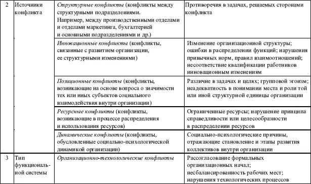 Управление конфликтами в организации Содержание управления конфликтами в - фото 133