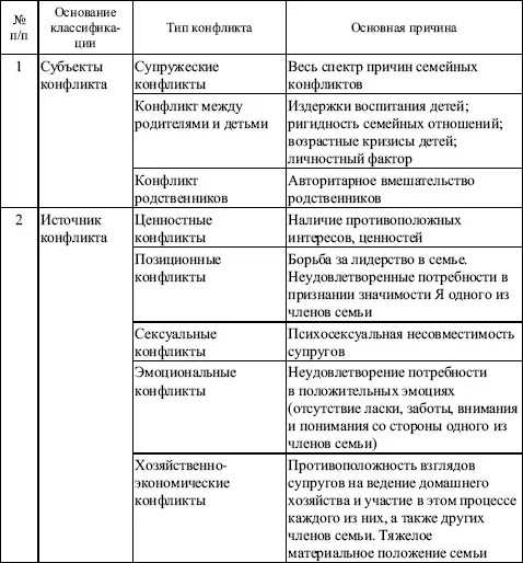Окончание табл 131 Кризисные периоды в развитии семьи При анализе - фото 136