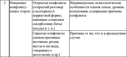 Кризисные периоды в развитии семьи При анализе семейных конфликтов особенно - фото 137
