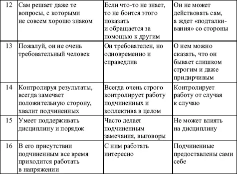 Опросный лист Интерпретация Директивный компонент Д Ориентация на - фото 152