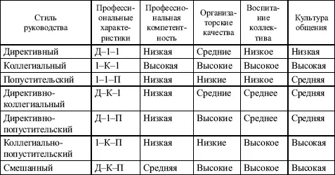 Наиболее сильное влияние на стиль руководства оказывает профессиональная - фото 156