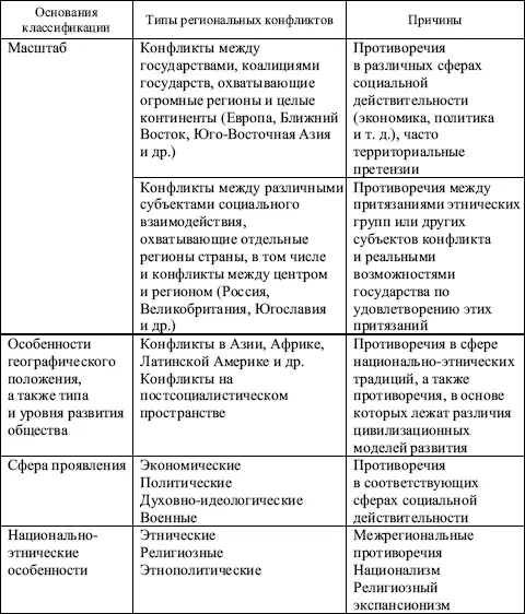 Управление региональными конфликтами Управление региональными конфликтами - фото 160