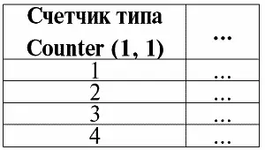 Счетчик каждой новой строке автоматически дал уникальное имя И пусть теперь - фото 55