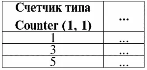 Таким образом счетчик удалил вторую и четвертую строчки вместе с их - фото 56