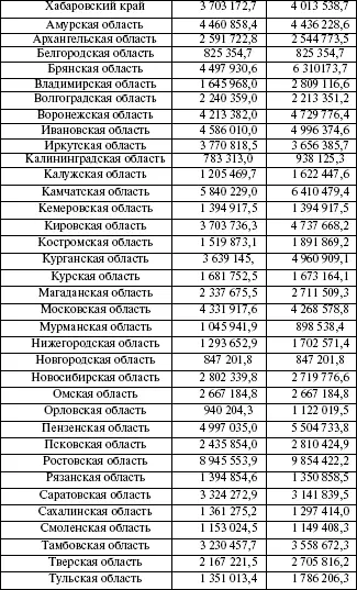 Продолжение табл6 Чем больше сумма дотаций тем меньший уровень бюджетной - фото 10