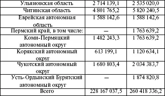 Чем больше сумма дотаций тем меньший уровень бюджетной обеспеченности - фото 11