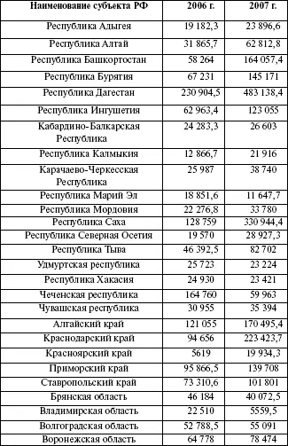 Продолжение табл 7 Самый больший объем субсидий достается регионам Северного - фото 12