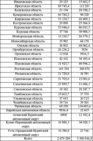 Самый больший объем субсидий достается регионам Северного Кавказа Республике - фото 13