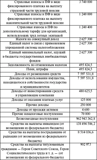Окончание табл 11 2 Расходы ПФР На протяжении нескольких лет шло - фото 22