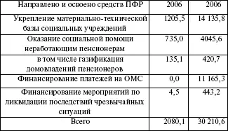 Фонд социального страхования является специализированным финансовокредитным - фото 25