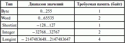 Действительные типы определяет те данные которые реализуются подмножеством - фото 1