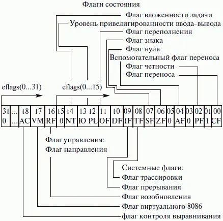 Рис 3 Содержимое регистра eflags Исходя из особенностей использования - фото 5