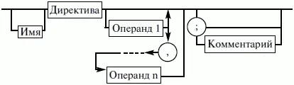 Рис 5 Формат директив Рис 6 Формат команд и макрокоманд На этих - фото 12