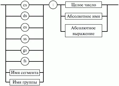 Рис 7 Синтаксис описания адресных операндов 3 перемещаемые операнды - фото 14