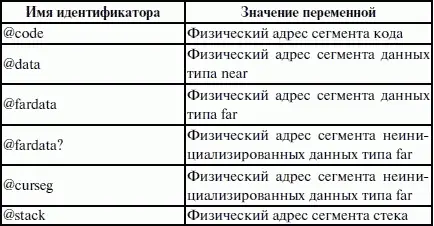 Теперь можно закончить обсуждение директивы MODEL Операнды директивы MODEL - фото 31