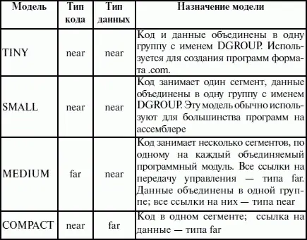 Параметр модификатор директивы MODEL позволяет уточнить некоторые особенности - фото 32