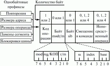 Рис 20 Формат машинной команды Опишем назначения полей машинной команды - фото 35