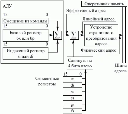 Рис 21 Механизм формирования физического адреса в реальном режиме 3 - фото 36