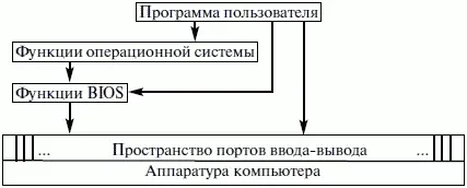 Рис 22 Концептуальная схема управления оборудованием компьютера Как видно - фото 37